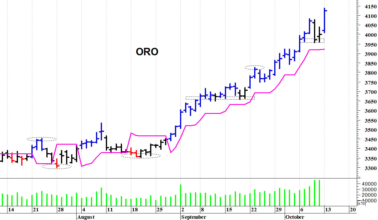 Oro ($): un nuovo spunto rialzista