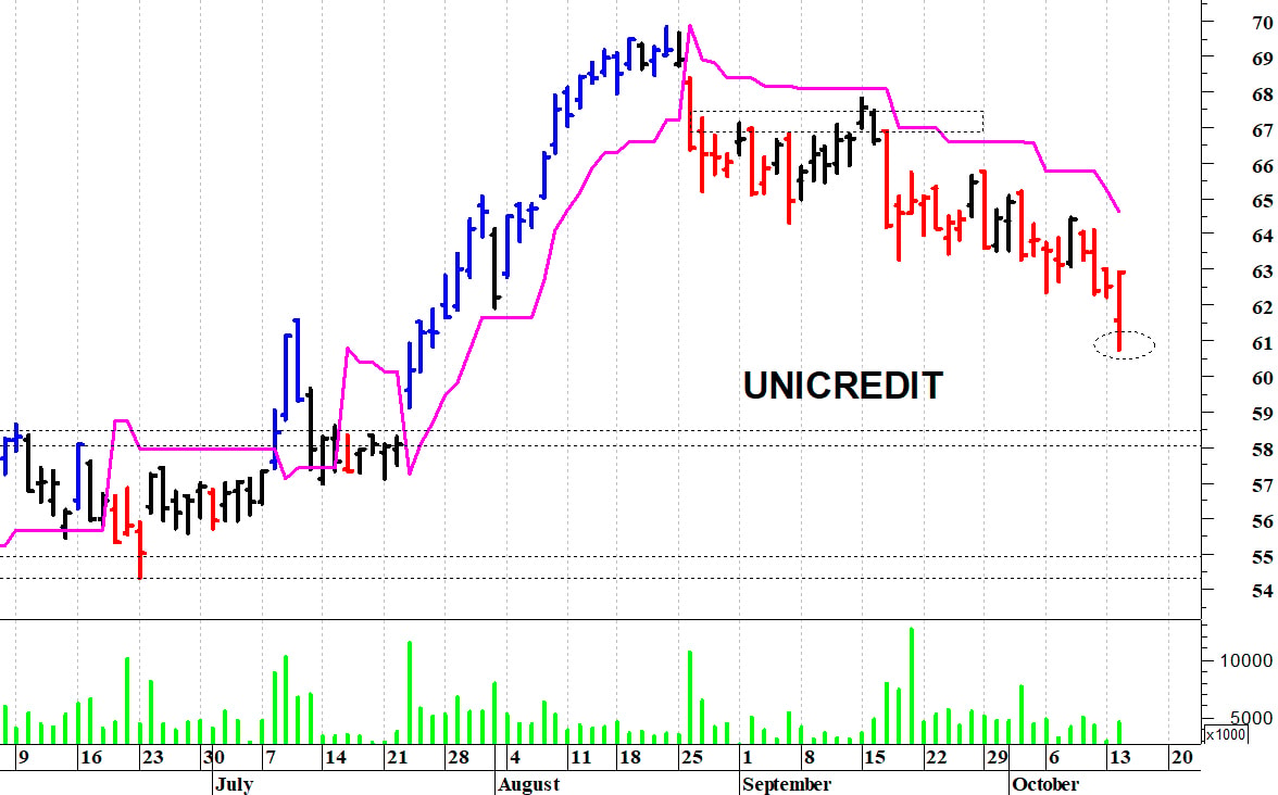 Unicredit: minimo intraday a 60,73 euro