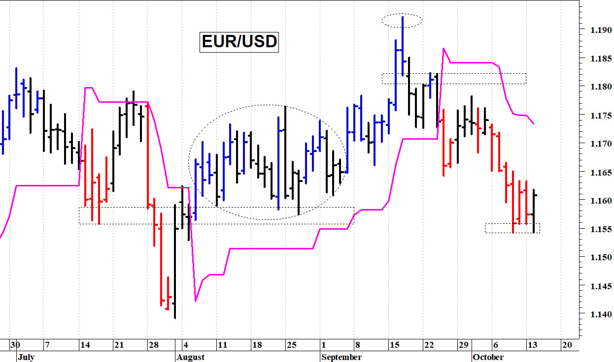 Euro-dollaro: reazione tecnica