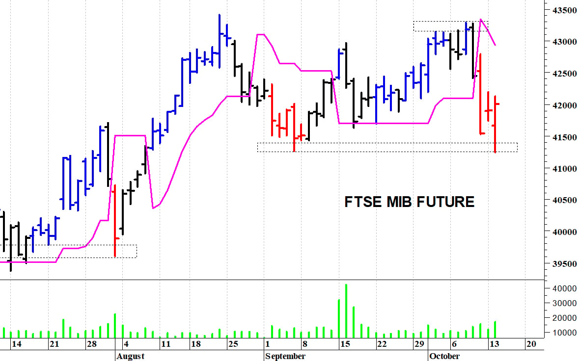 Ftse Mib future: spunti operativi in diretta per mercoledì 15 ottobre