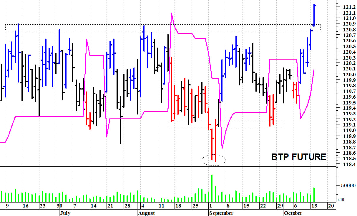 Btp future: un nuovo balzo in avanti