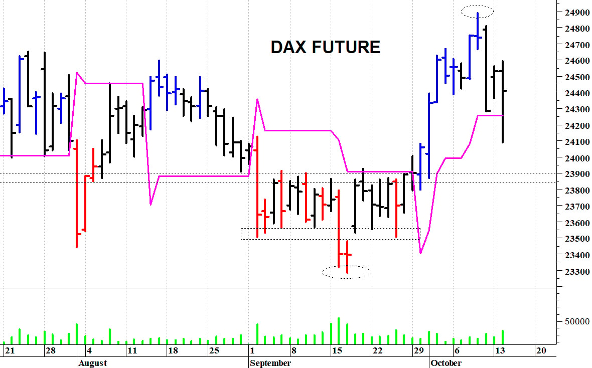 Dax future: un veloce recupero intraday