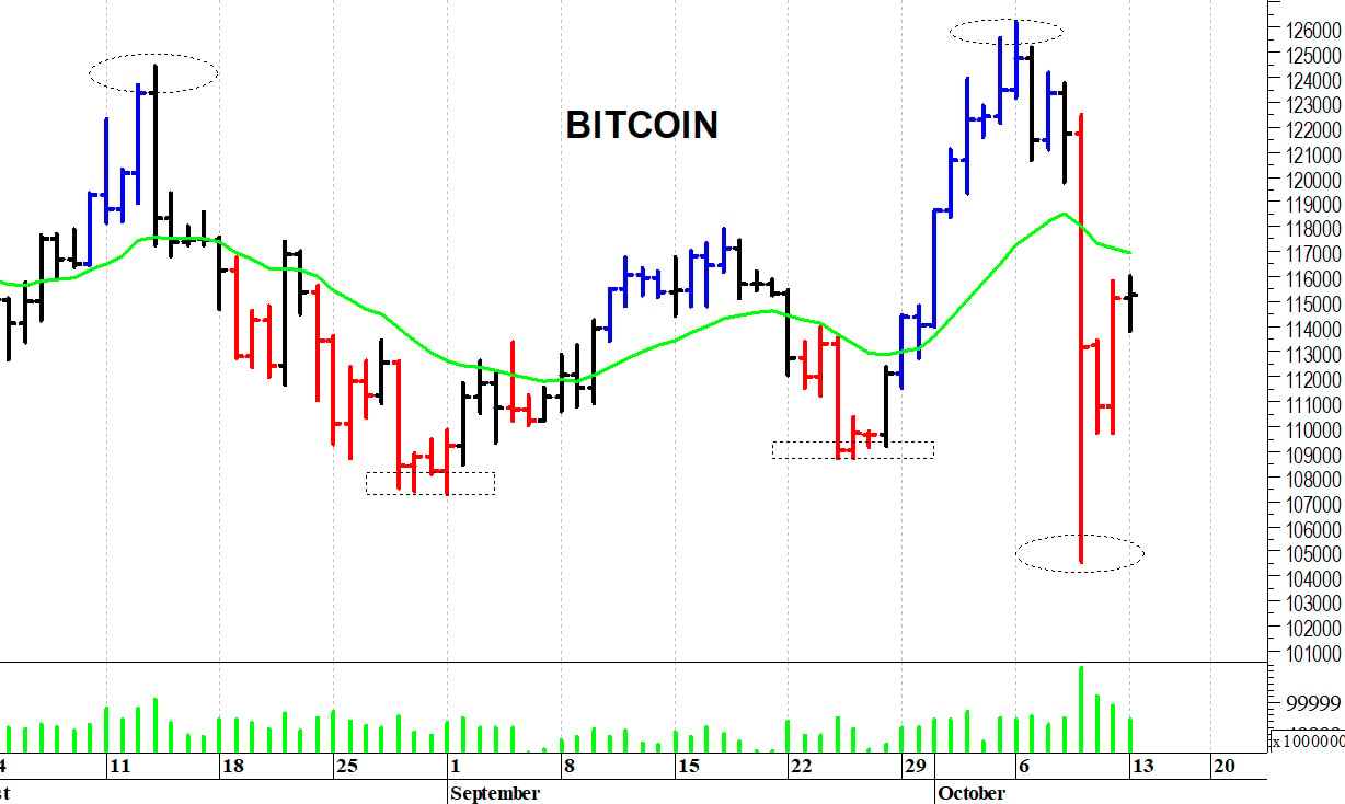 Bitcoin ($): un difficile recupero