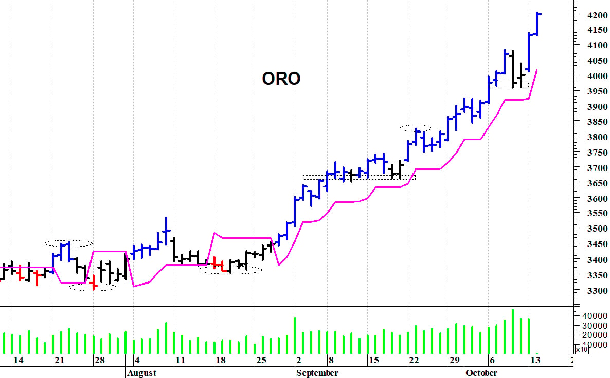 Oro ($): superati anche i 4.200 dollari