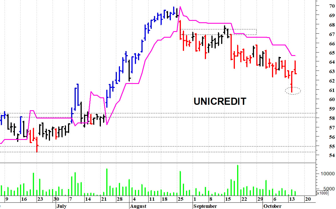 Unicredit: picco intraday a quota 64,05 euro