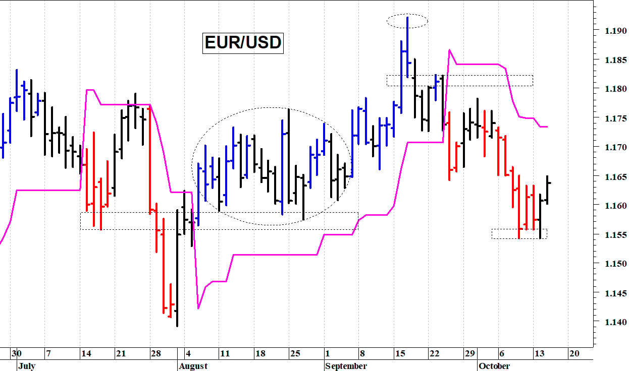 Euro-dollaro: rimbalzo tecnico