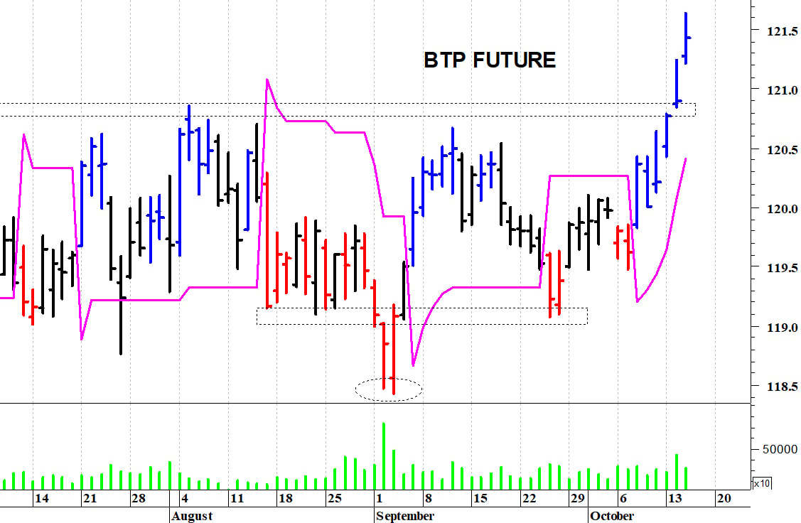 Btp future: un nuovo allungo
