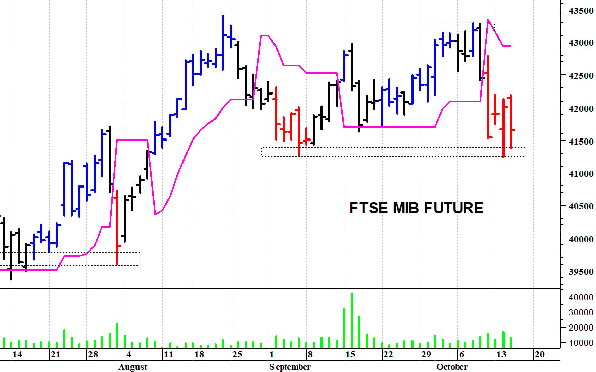 Ftse Mib future: spunti operativi in diretta. Aggiornamento della mattinata