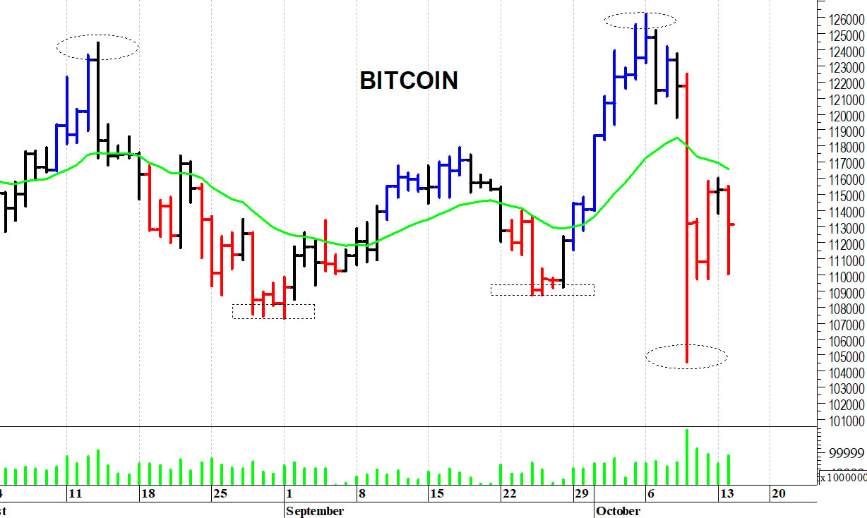 Bitcoin ($): prima resistenza a quota 116.000$