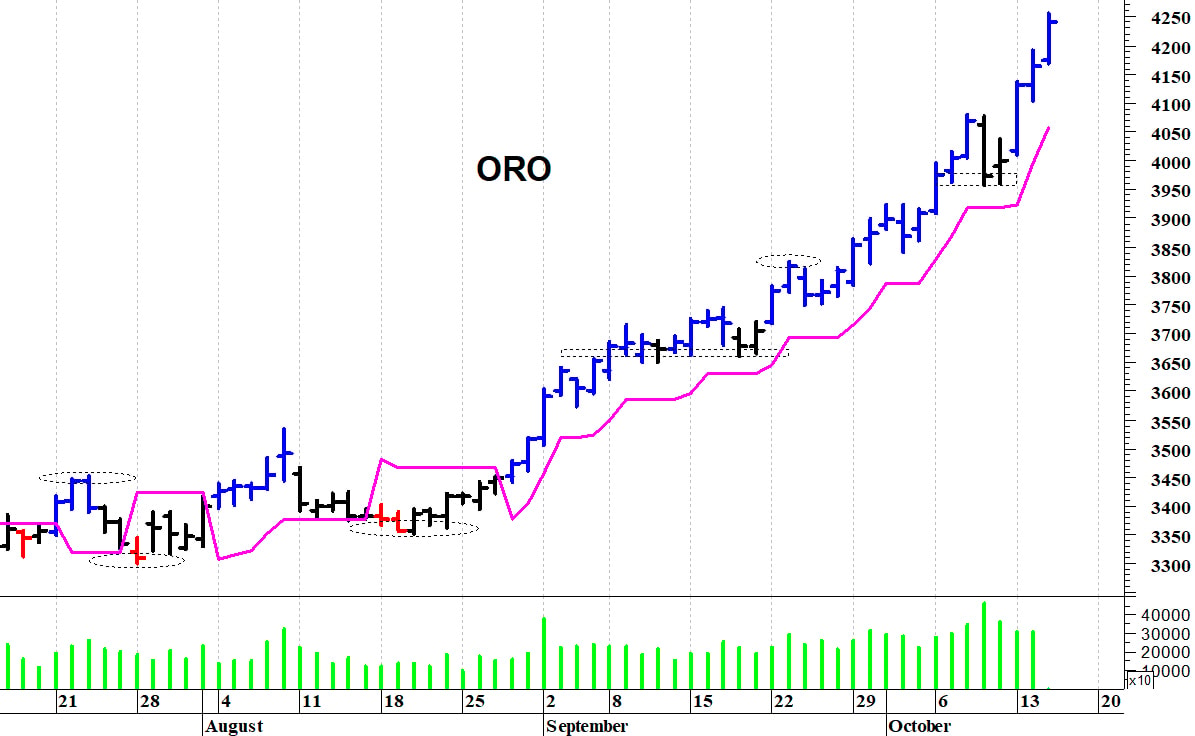 Oro ($): nuovi massimi a 4.255 dollari