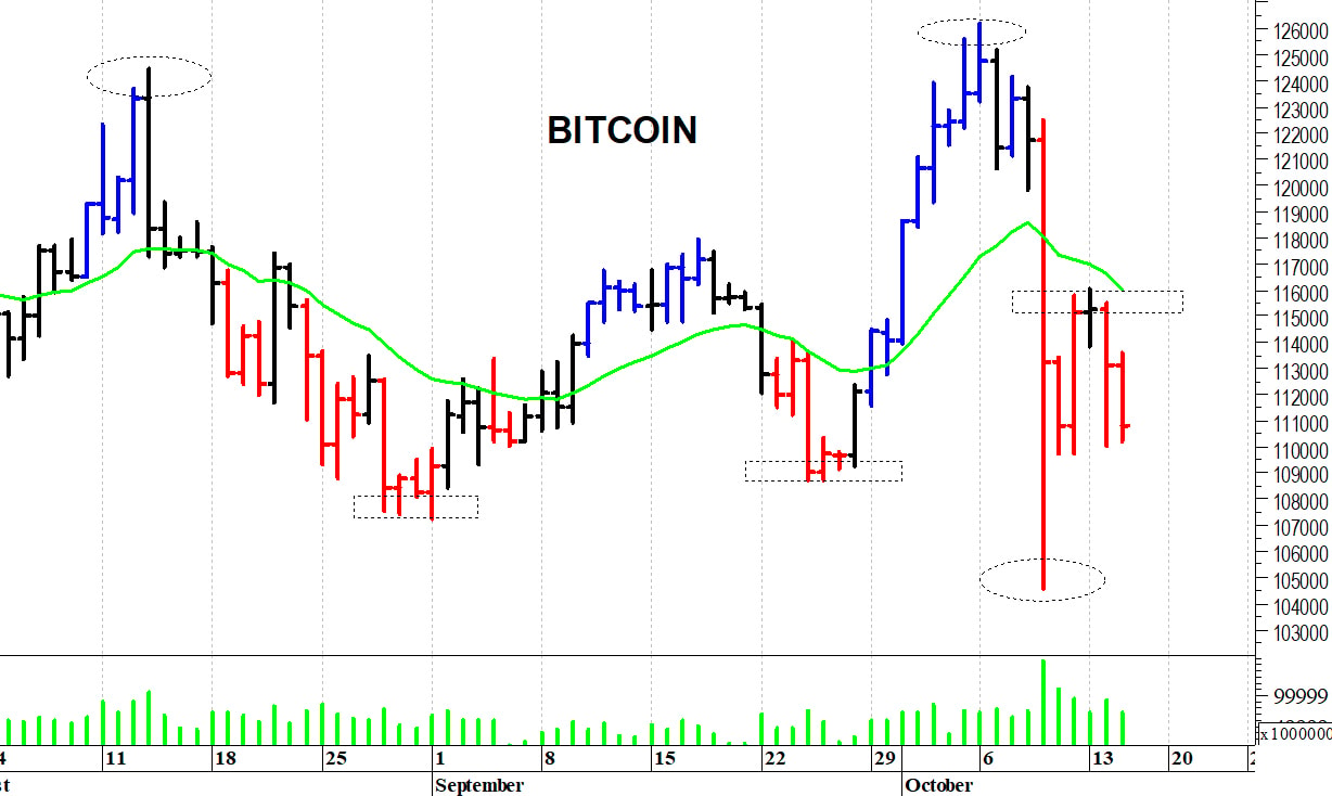 Bitcoin ($): una nuova flessione