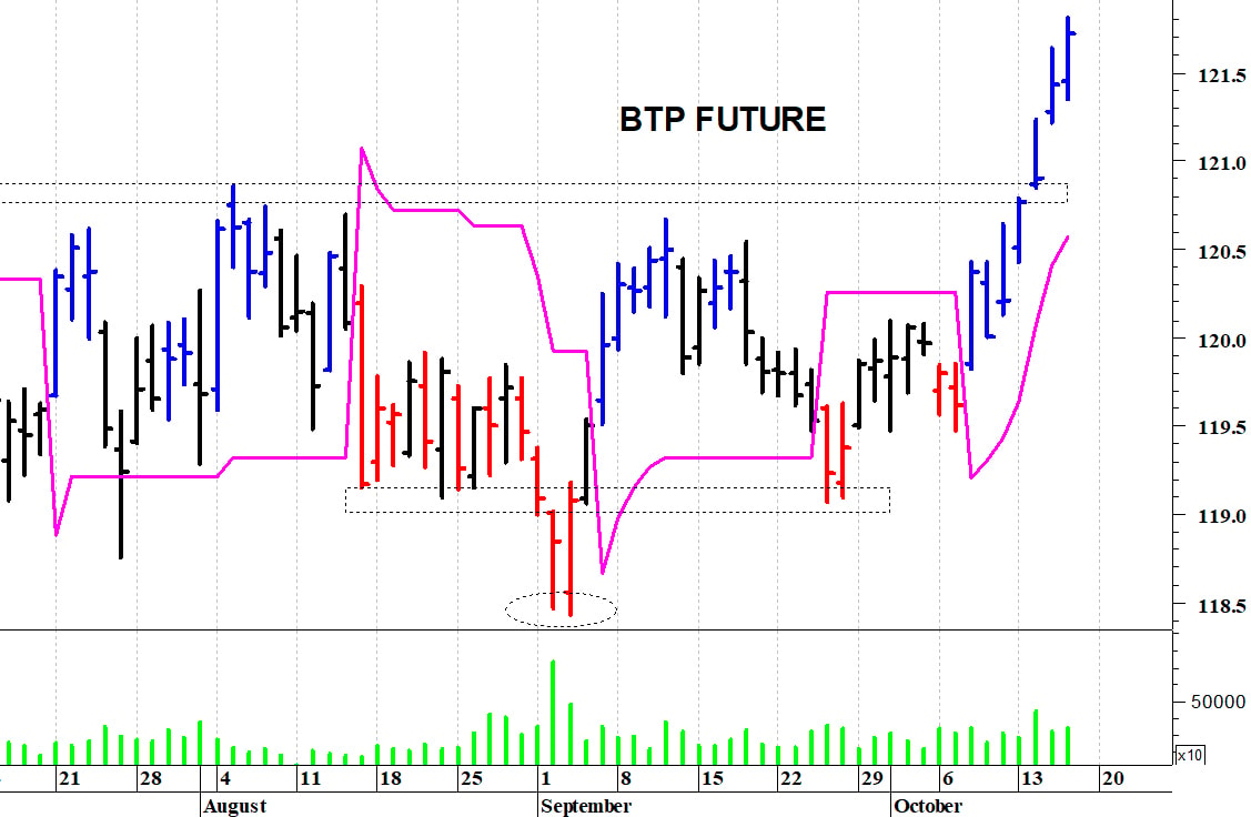 Btp future: un nuovo balzo in avanti