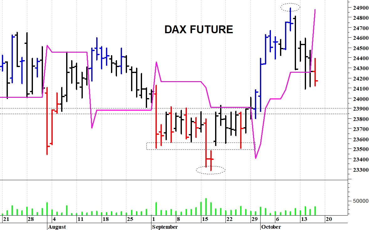 Dax future: fase contrastata