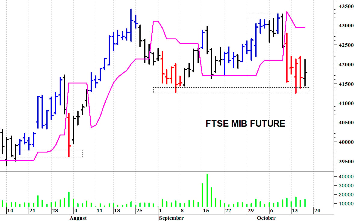 Ftse Mib future: spunti operativi in diretta. Aggiornamento della mattinata