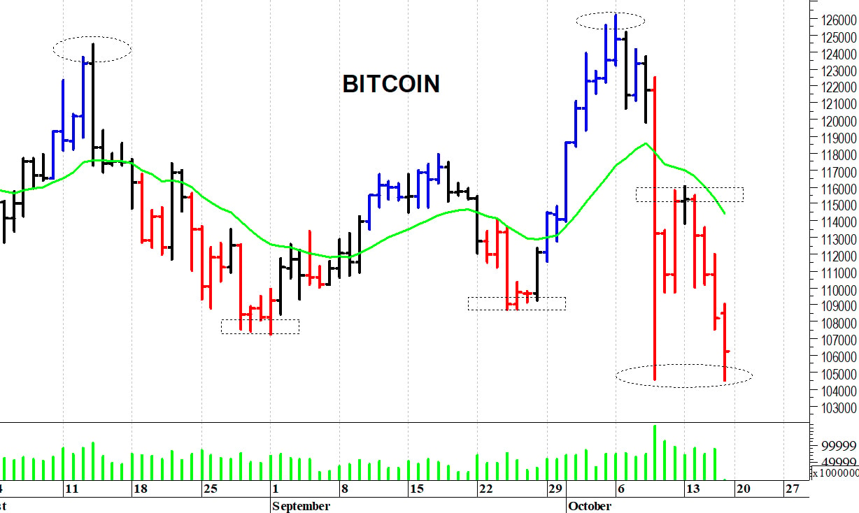 Bitcoin ($): minimo a quota 103.500 dollari