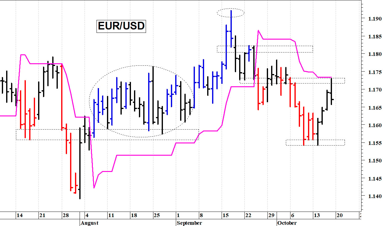 Euro-dollaro: resistenza grafica a quota 1,1730