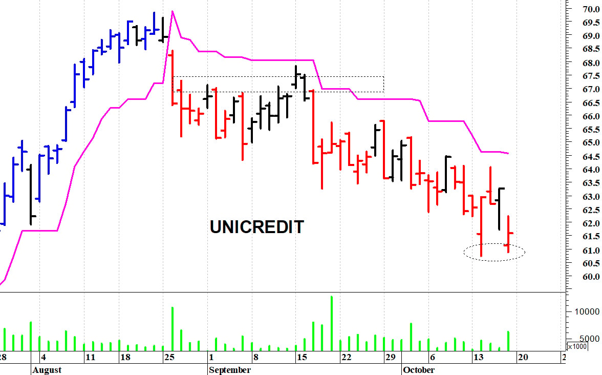Unicredit: la situazione tecnica rimane precaria