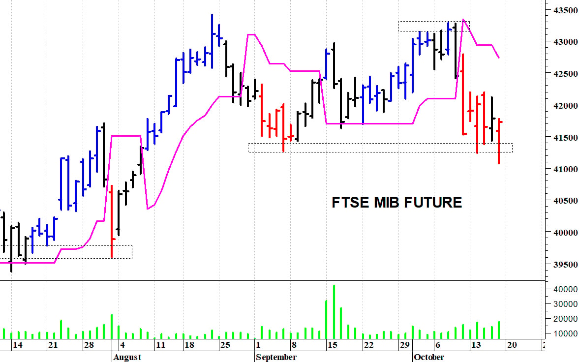 Ftse Mib future: spunti operativi in diretta per lunedì 20 ottobre