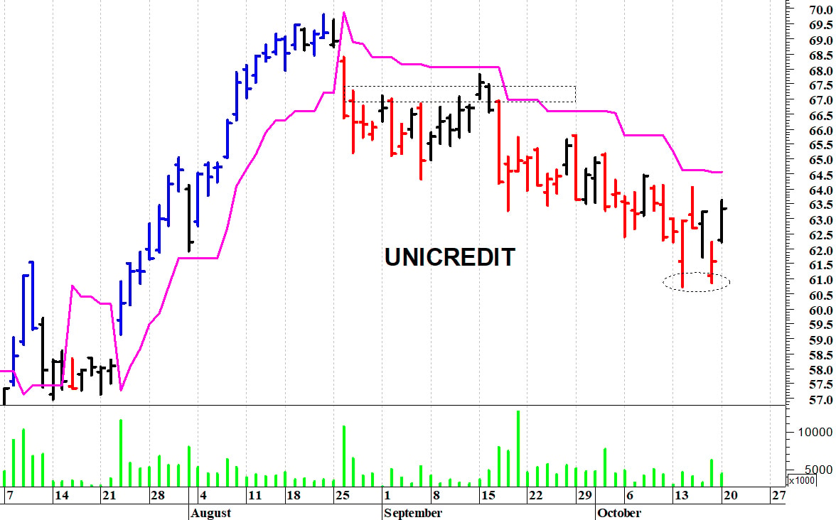 Unicredit: un veloce rimbalzo tecnico