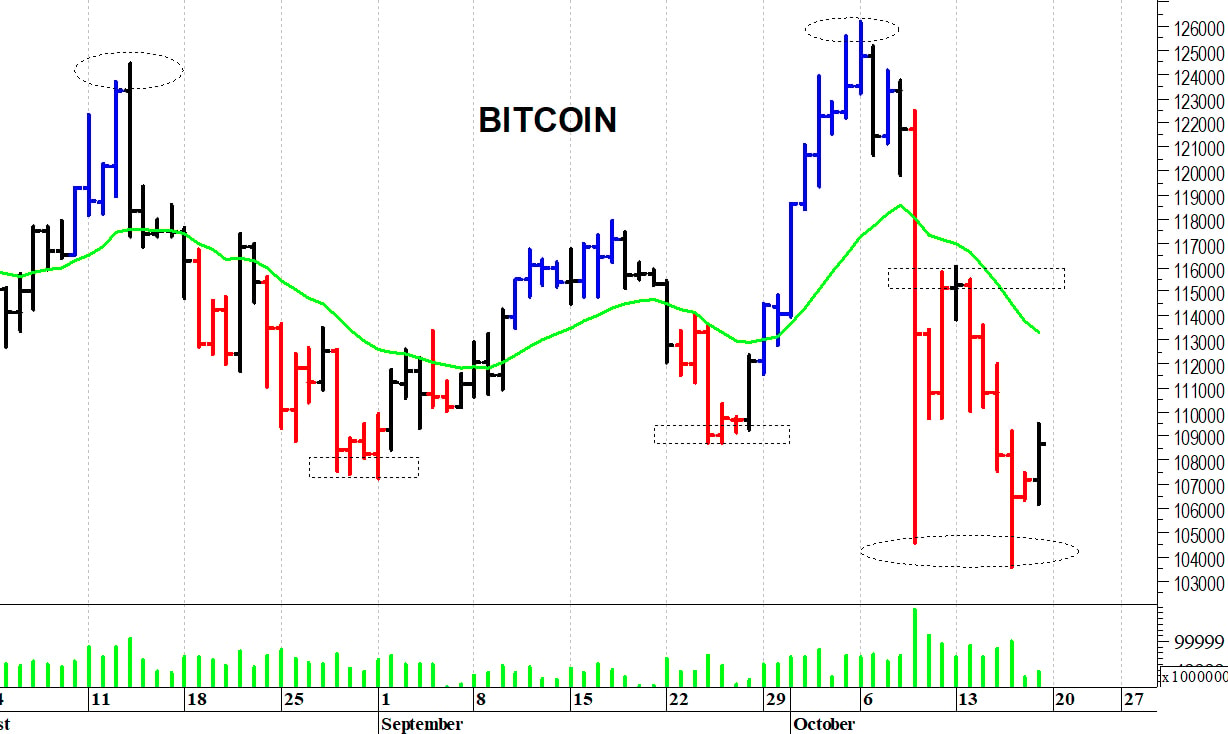 Bitcoin ($): rimbalzo tecnico