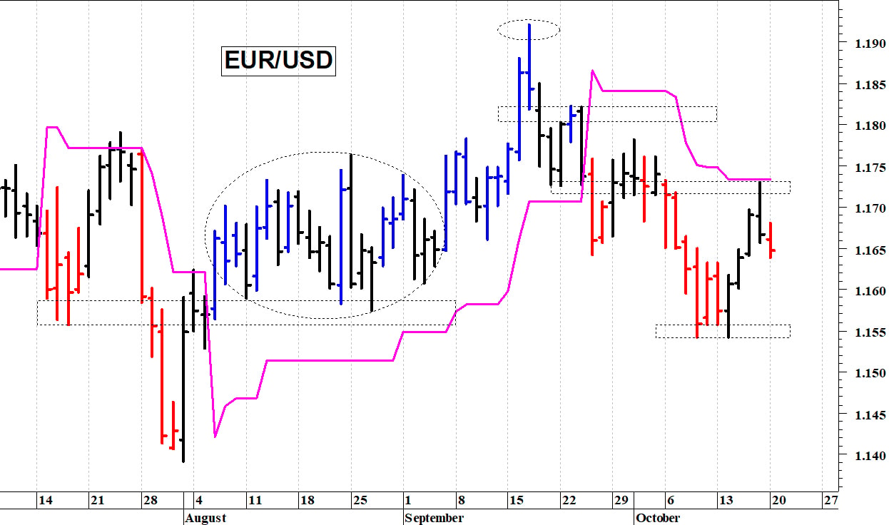 Euro-dollaro: prossimo supporto a quota 1,16