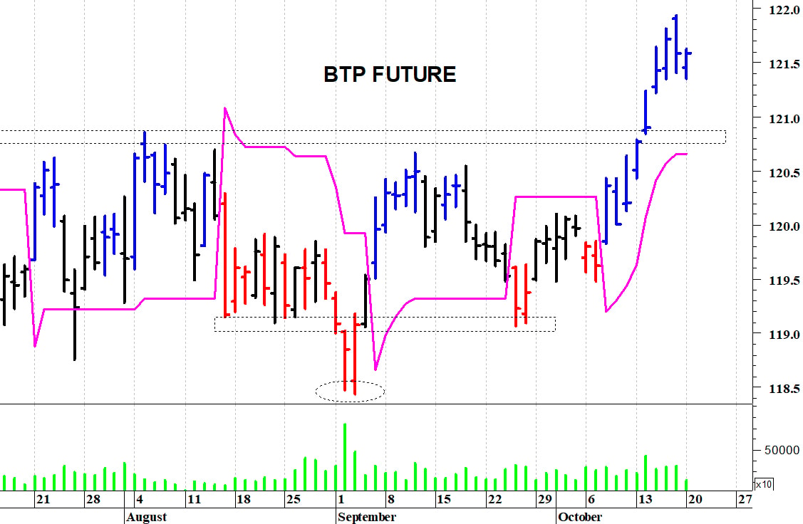 Btp future: la situazione tecnica rimane costruttiva