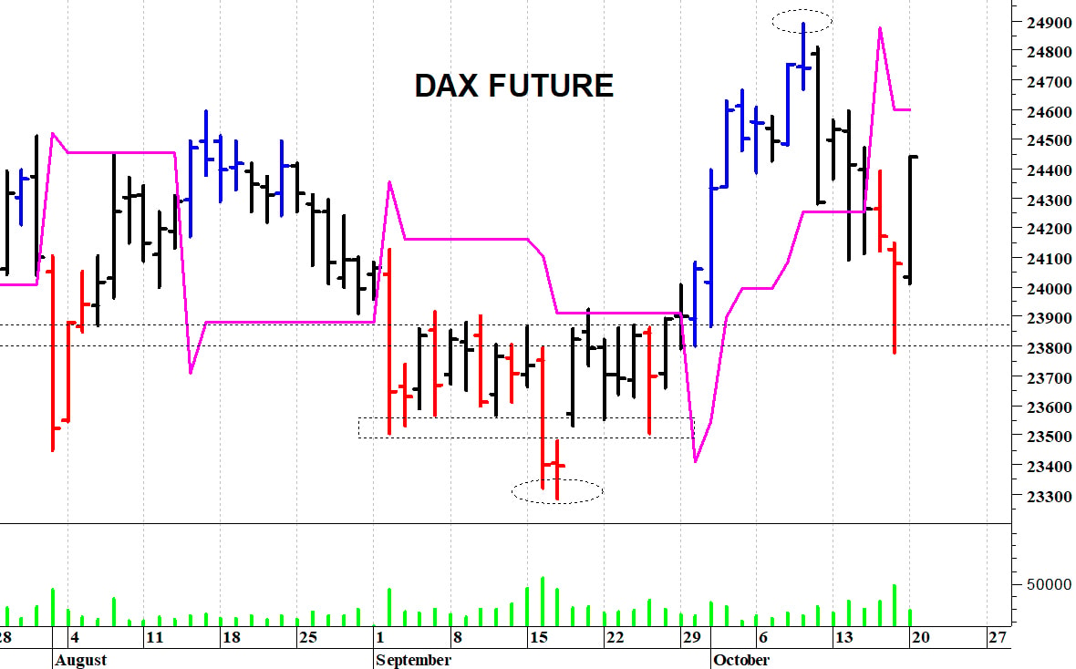Dax future: un veloce recupero
