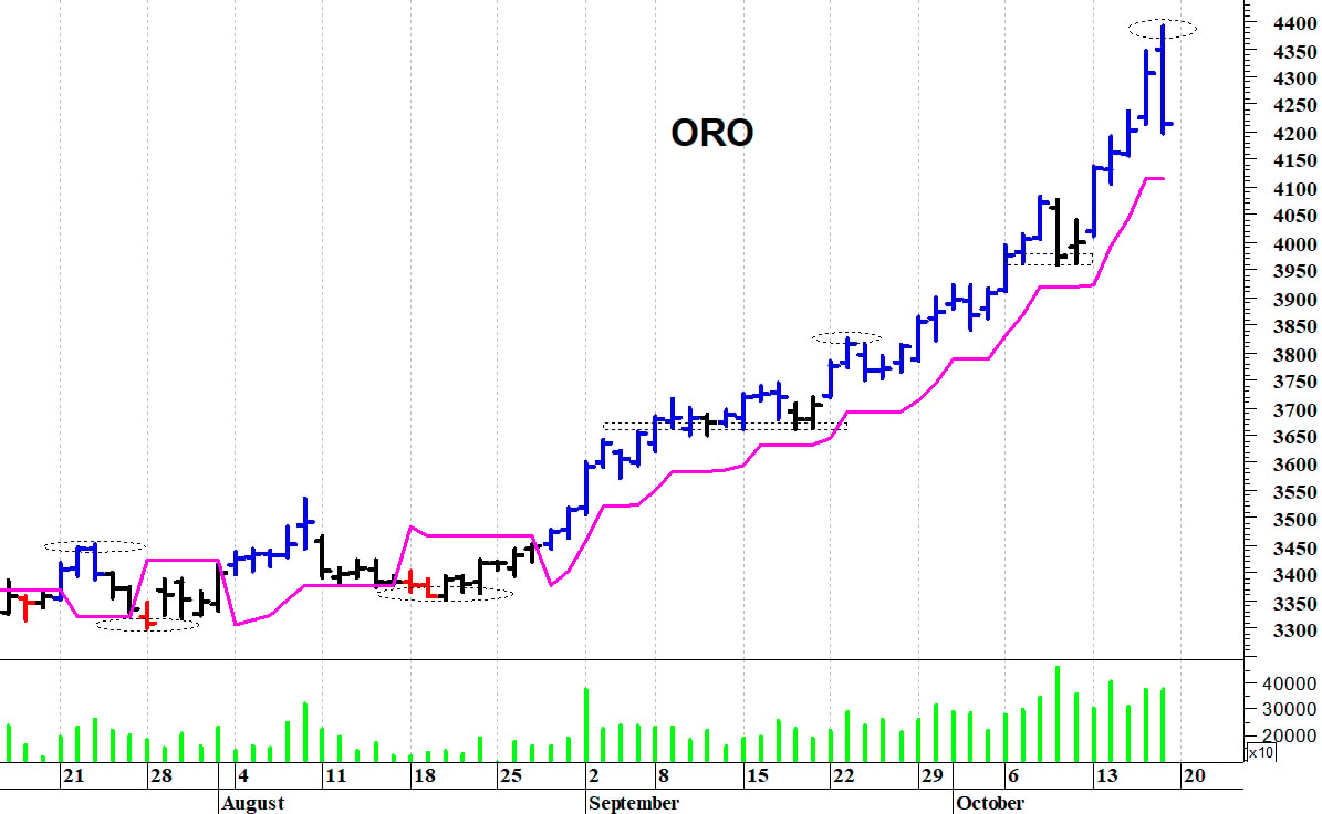 Oro ($): all’attacco dei 4.400 dollari