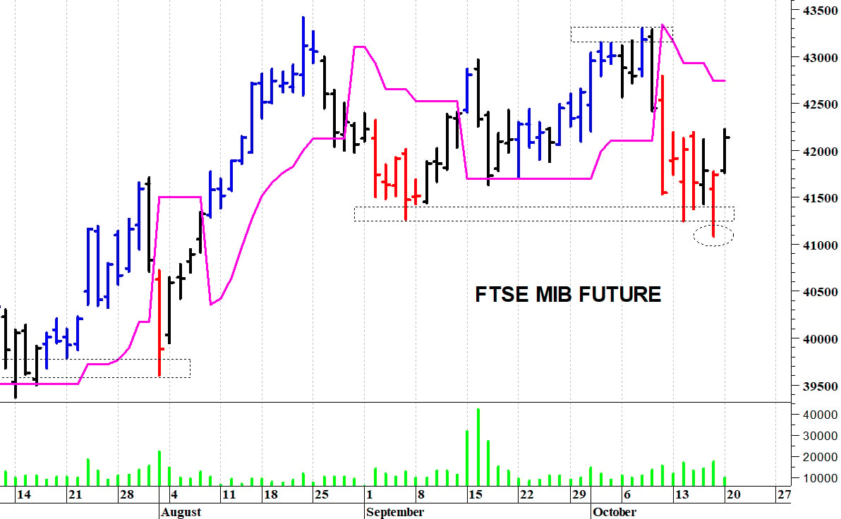 Ftse Mib future: spunti operativi in diretta. Aggiornamento della mattinata