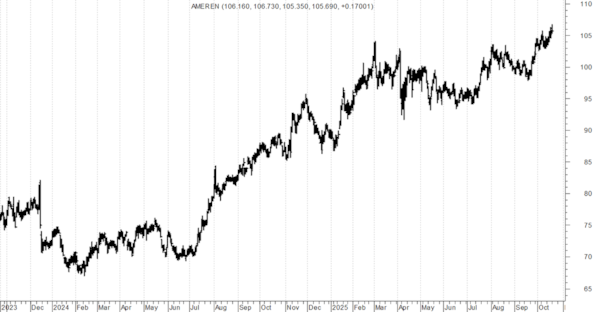 Azioni Usa: titoli in breakout rialzista