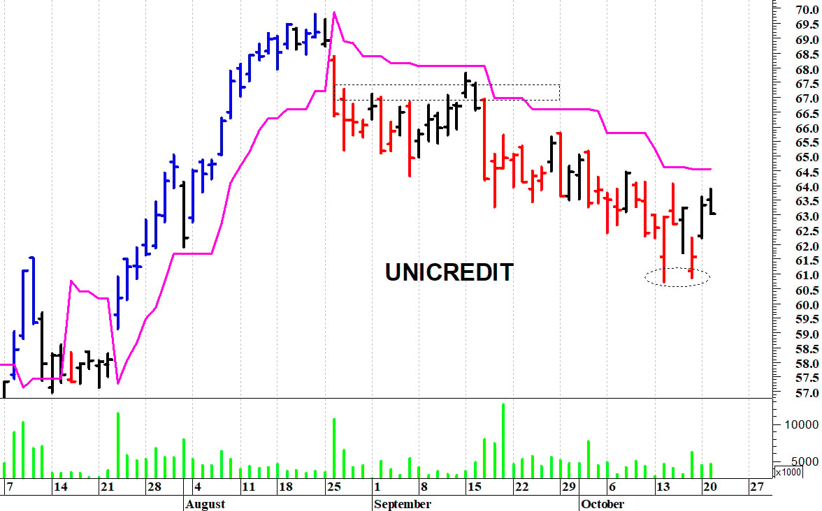 Unicredit: situazione precaria