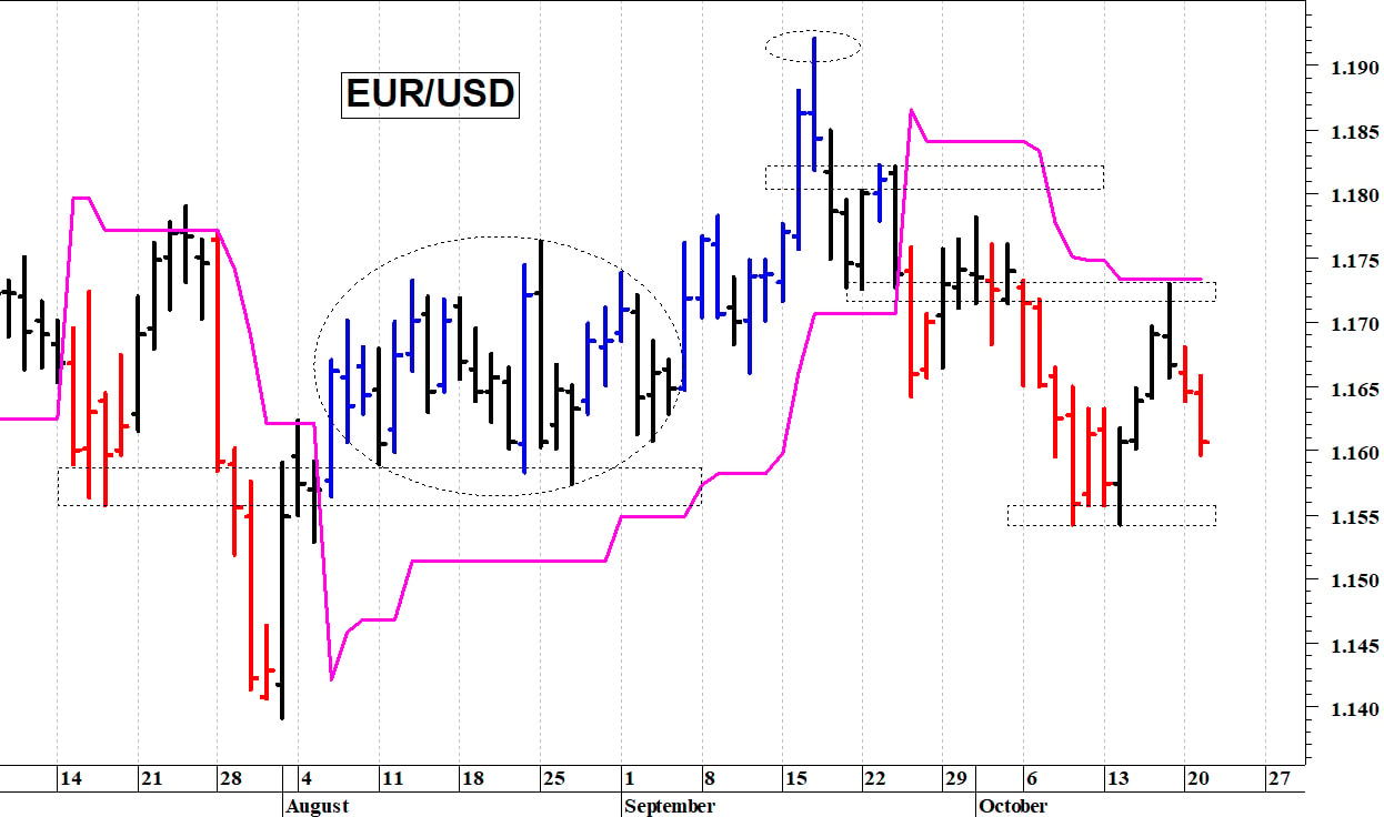 Euro-dollaro: in discesa verso i supporti