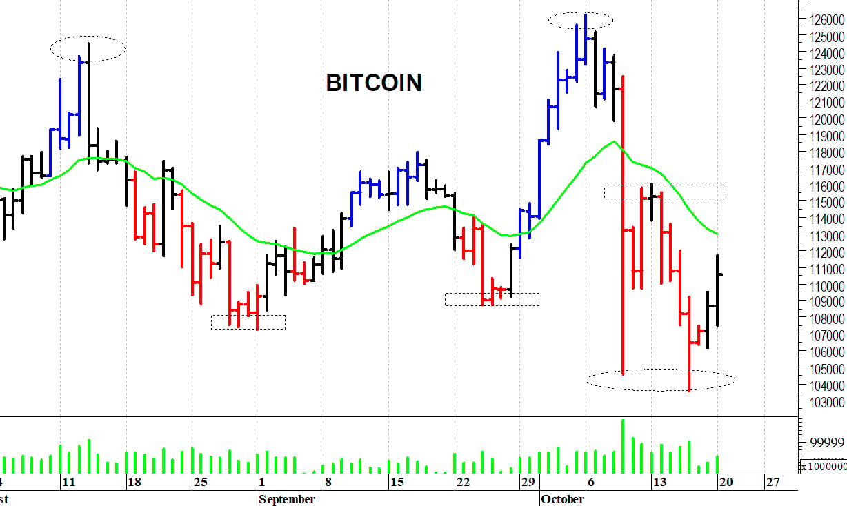 Bitcoin ($): un nuovo recupero