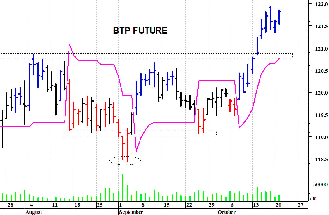 Btp future: il quadro tecnico rimane costruttivo