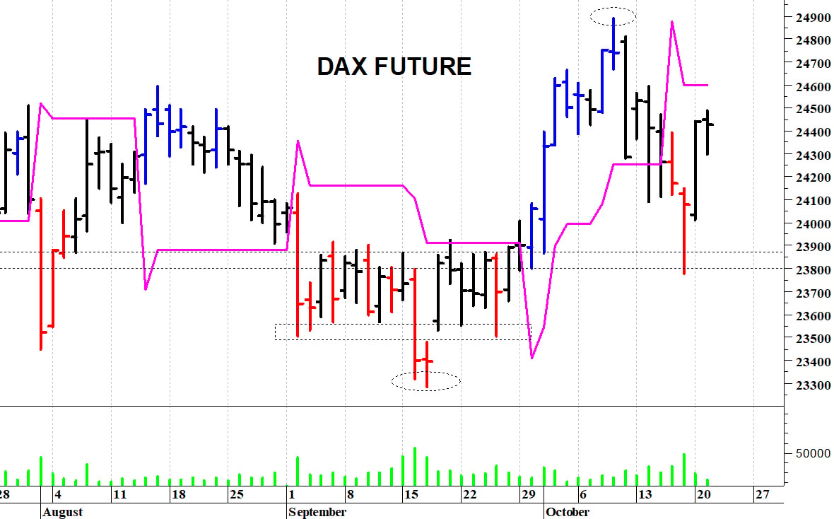 Dax future: a ridosso delle resistenze
