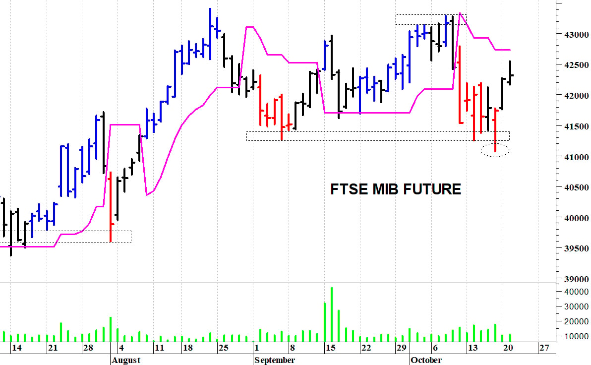 Ftse Mib future: spunti operativi in diretta. Aggiornamento della mattinata