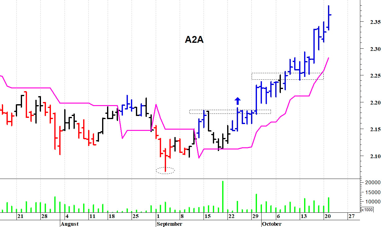 A2a: il trend rimane positivo