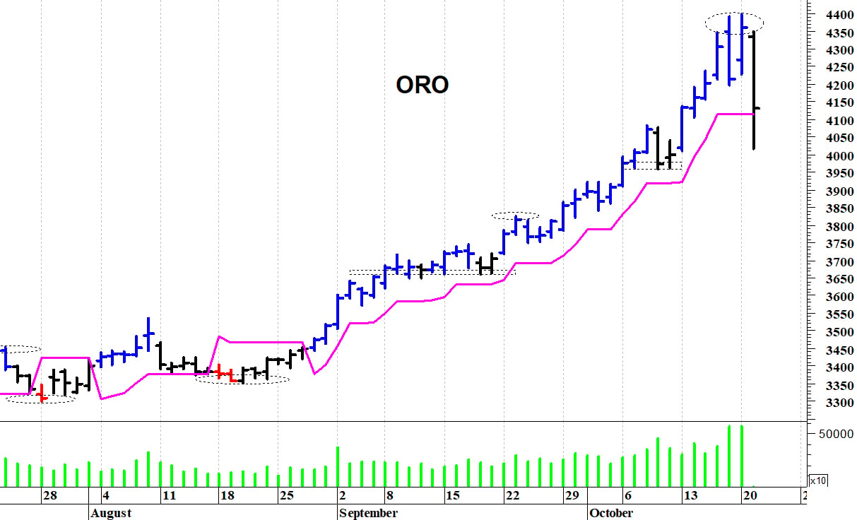 Oro ($): una brusca e repentina correzione