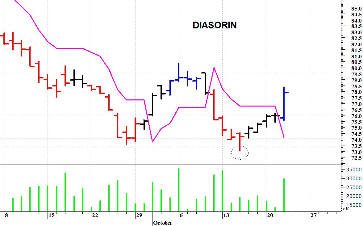 Diasorin: il titolo prova a risalire la corrente