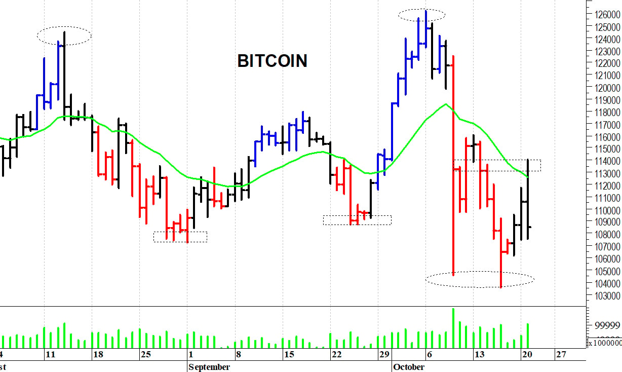 Bitcoin ($): situazione precaria