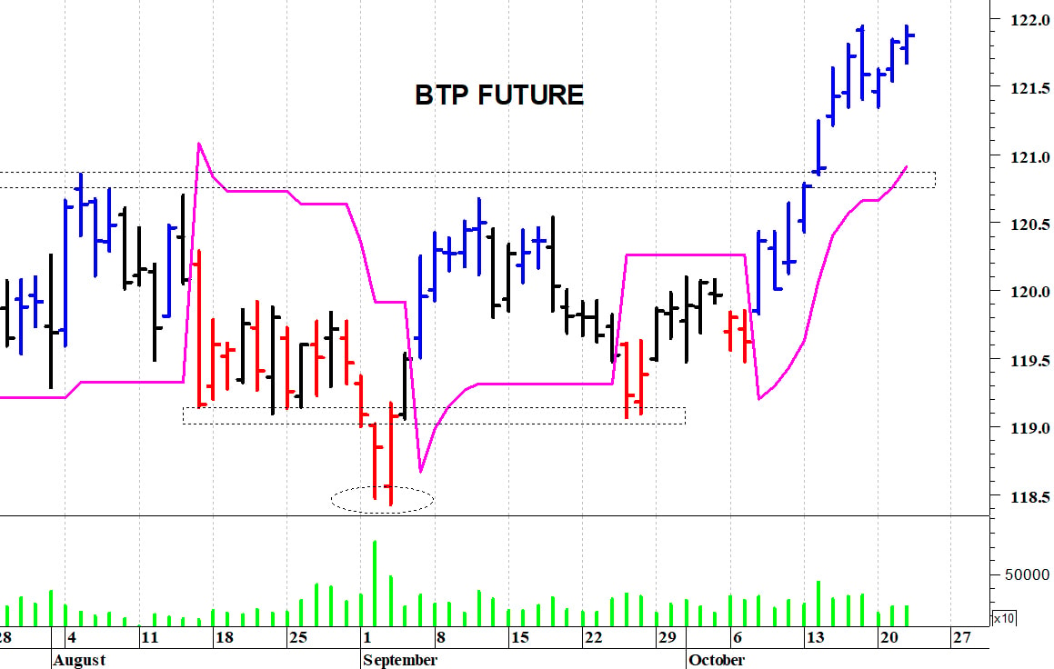 Btp future: picco intraday a 121,94 punti