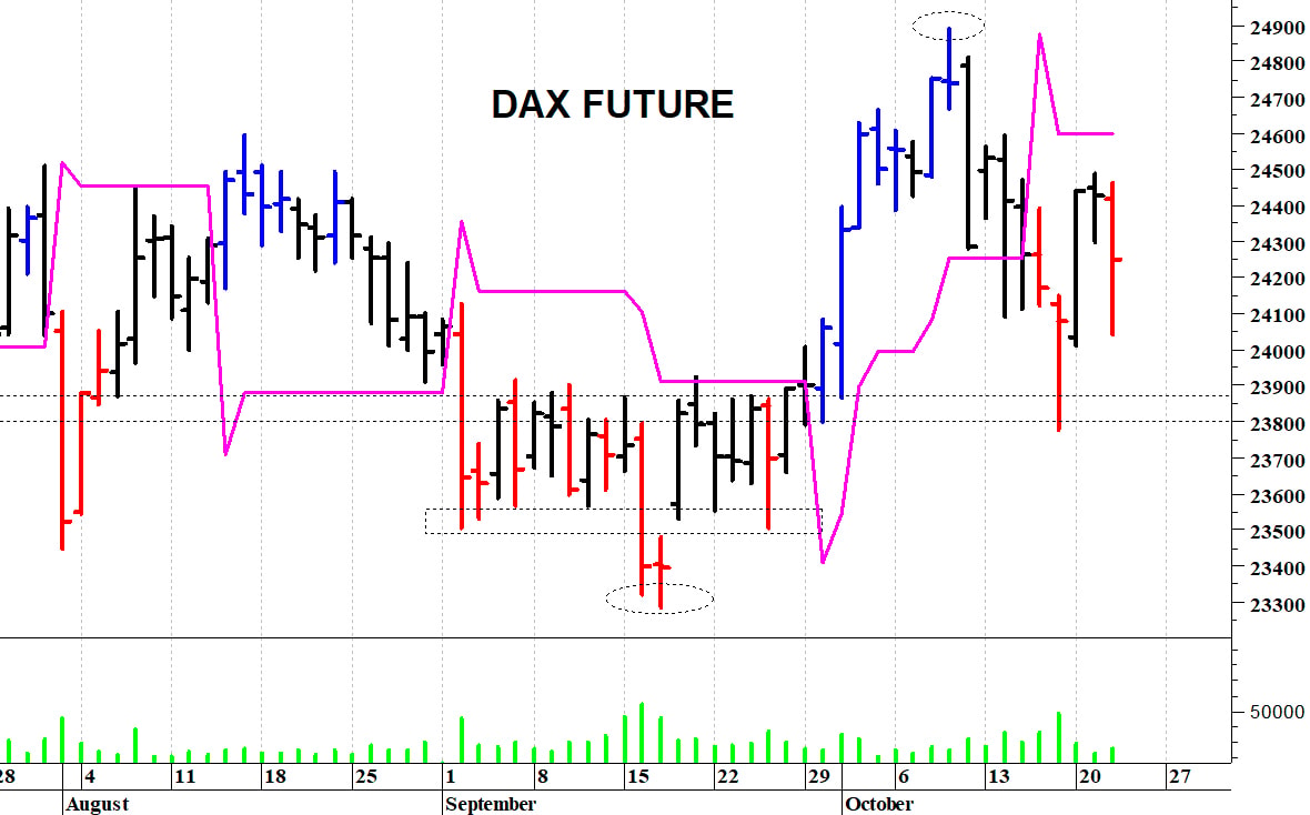 Dax future: una seduta correttiva