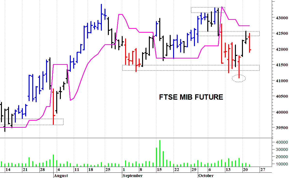 Ftse Mib future: spunti operativi in diretta per giovedì 23 ottobre