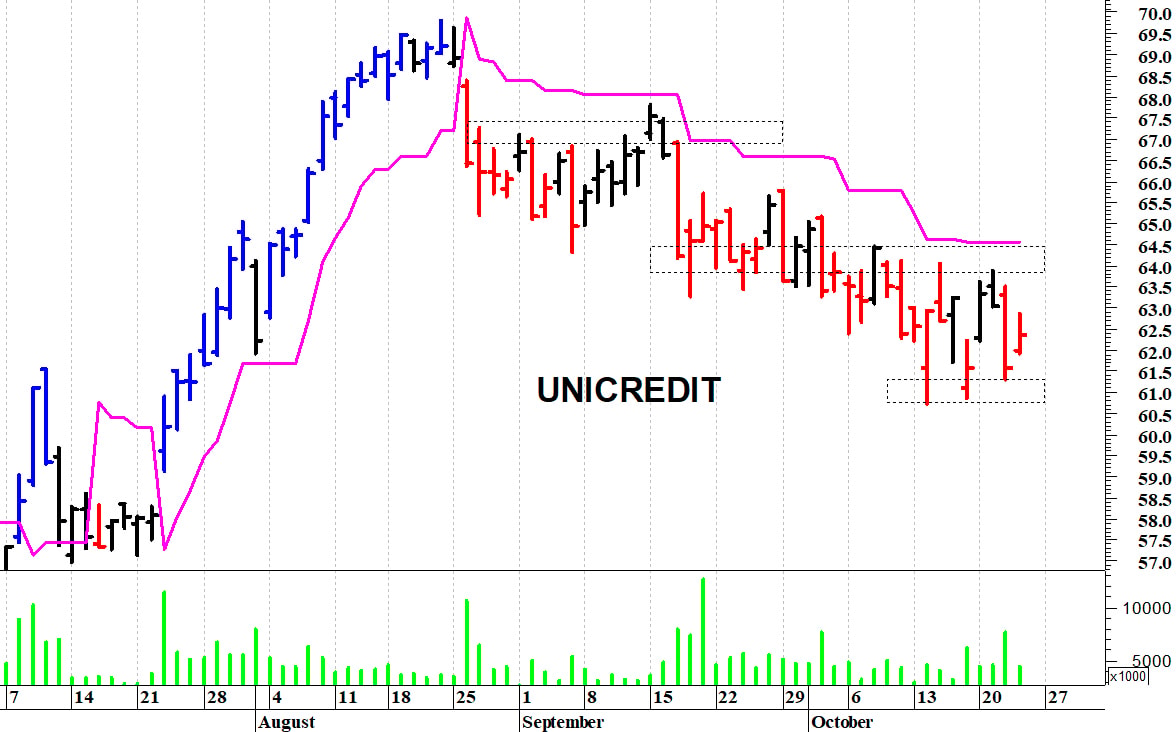 Unicredit: il quadro tecnico rimane precario
