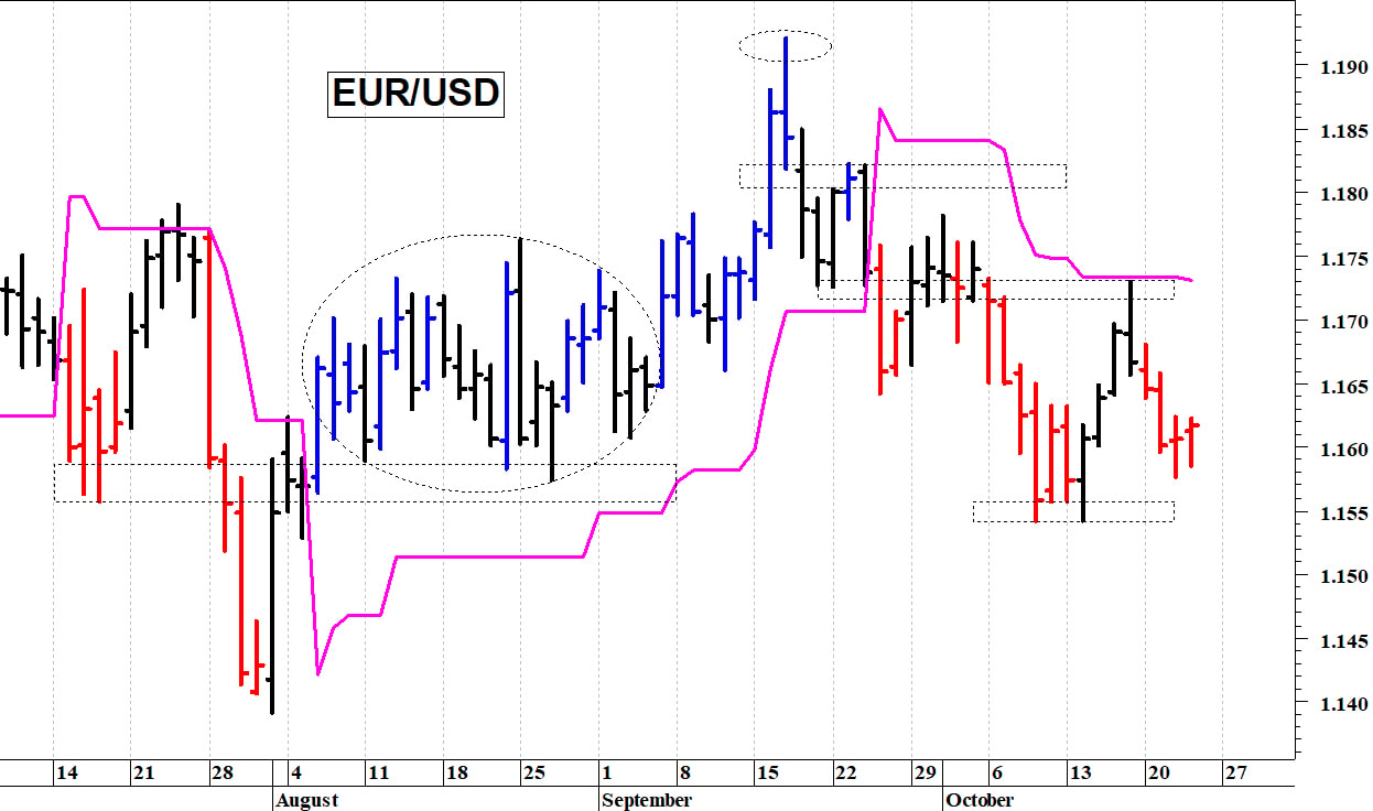 Euro-dollaro: una giornata contrastata