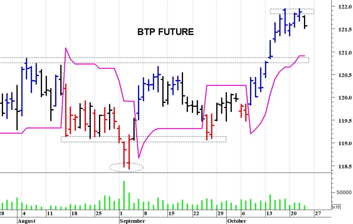 Btp future: il trend rimane positivo