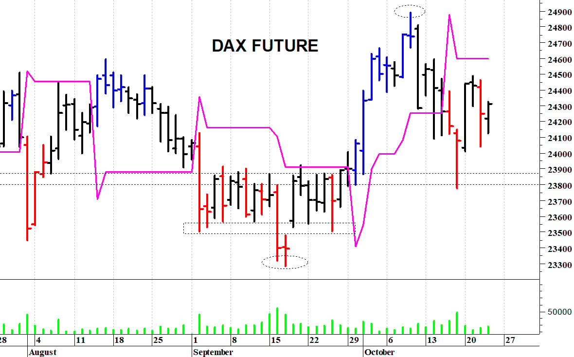 Dax future: andamento contrastato