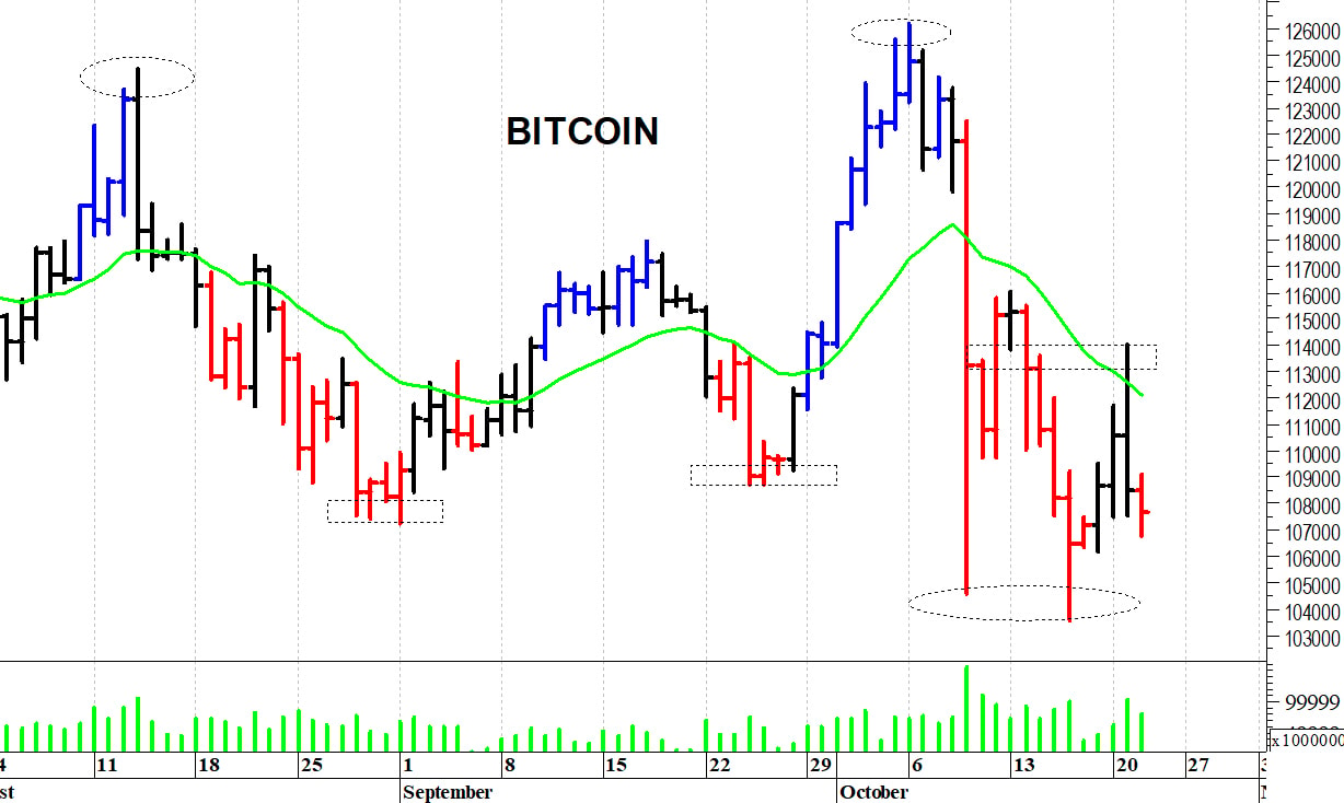 Bitcoin ($): prima resistenza a quota 114.000$