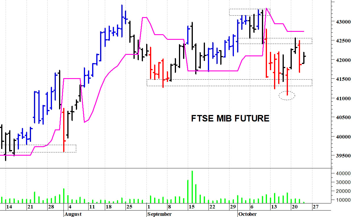 Ftse Mib future: spunti operativi in diretta per venerdì 24 ottobre