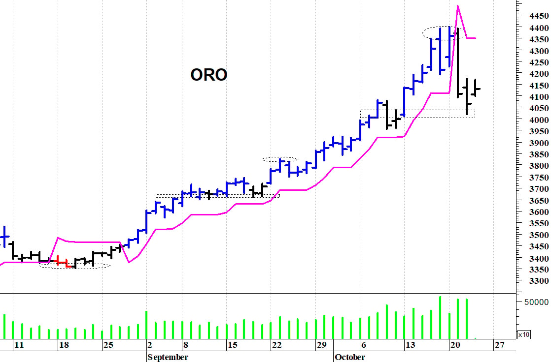Oro ($): un timido recupero intraday